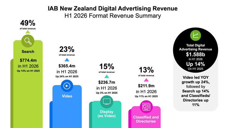 New Zealand digital advertising revenue reaches $1.588 billion in H1